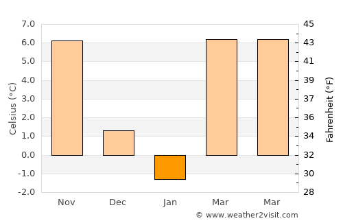 Vermeş average temperature in January