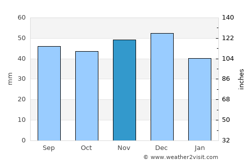 Vermeş average rain in November