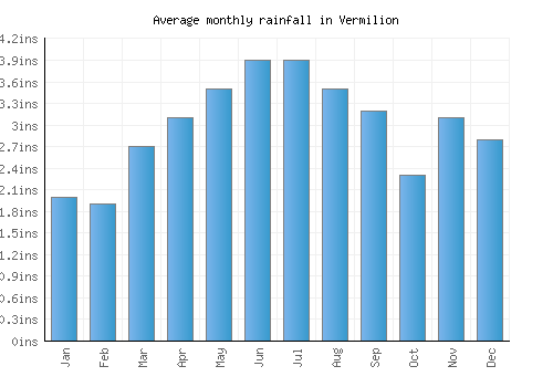 Vermilion monthly rainfall chart (inches)