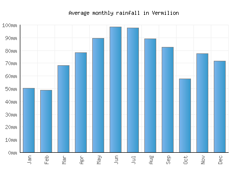 Vermilion monthly rainfall chart (mm)