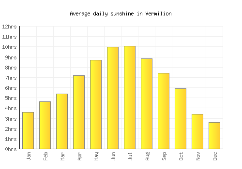 Vermilion average daily sunshine chart