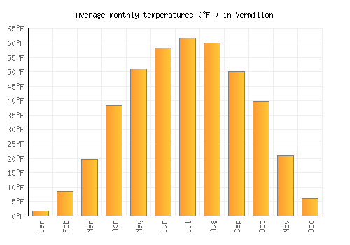 Vermilion average temperature chart (Fahrenheit)