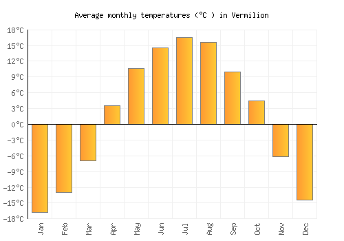 Vermilion average temperature chart (Celsius)