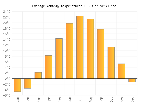 Vermilion average temperature chart (Celsius)