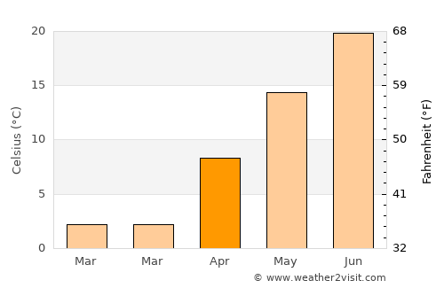 Vermilion average temperature in April