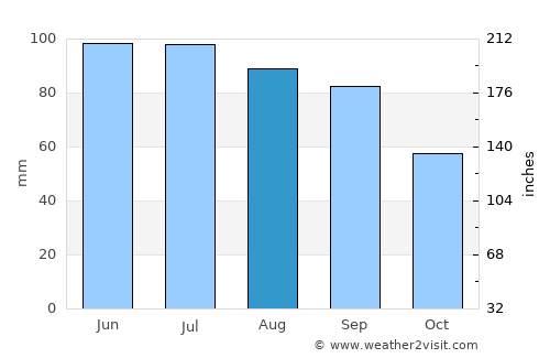 Vermilion average rain in August
