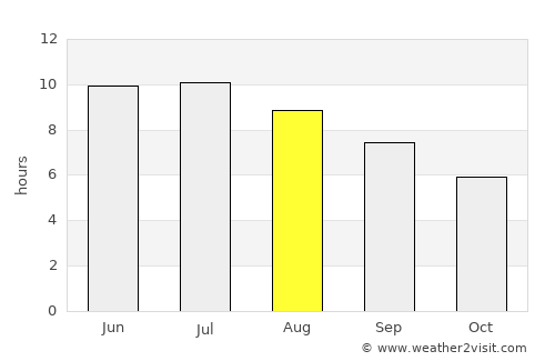 Vermilion average rain in August