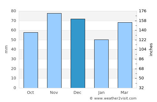 Vermilion average rain in December