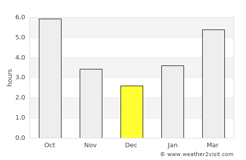 Vermilion average rain in December