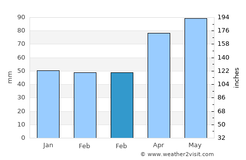 Vermilion average rain in February