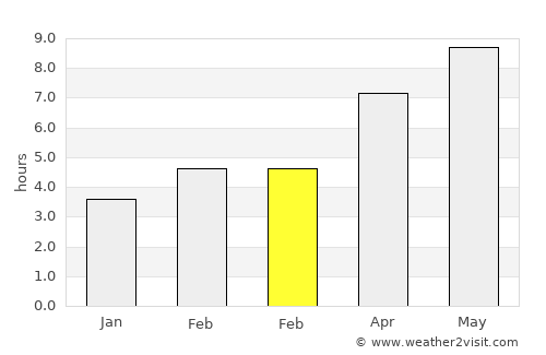 Vermilion average rain in February