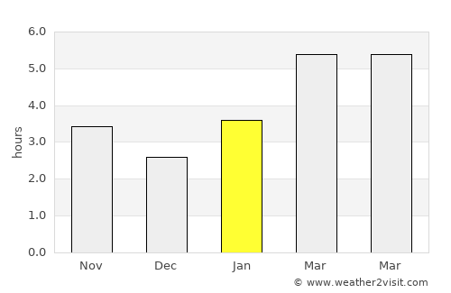 Vermilion average rain in January