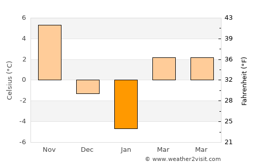 Vermilion average temperature in January