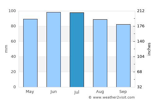 Vermilion average rain in July