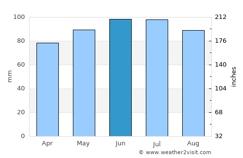 Vermilion average rain in June