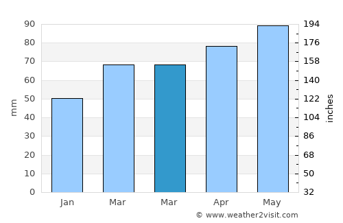 Vermilion average rain in March