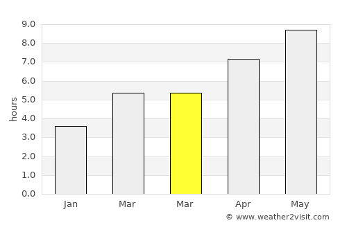 Vermilion average rain in March