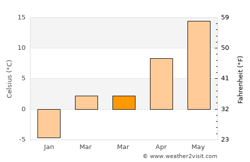 Vermilion average temperature in March