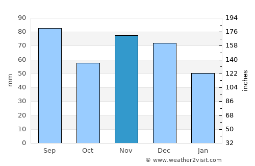 Vermilion average rain in November
