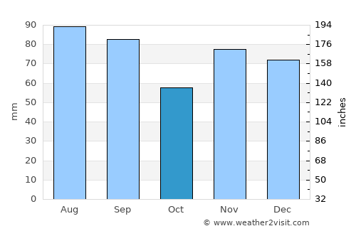 Vermilion average rain in October