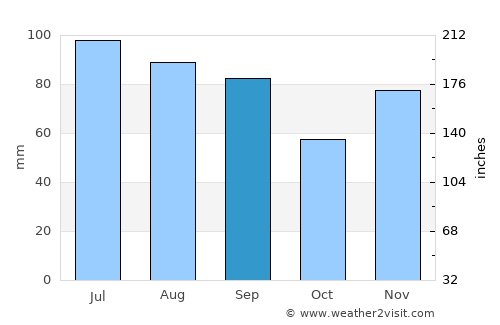 Vermilion average rain in September