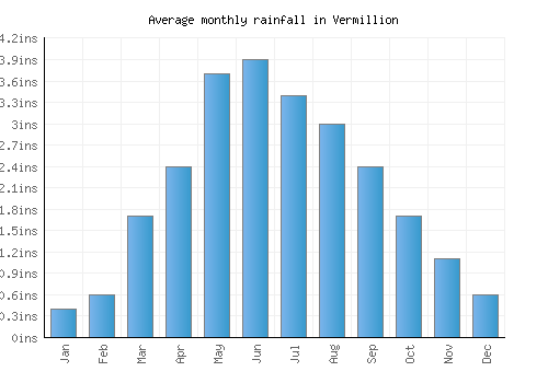 Vermillion monthly rainfall chart (inches)