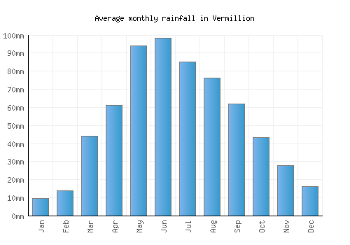 Vermillion monthly rainfall chart (mm)