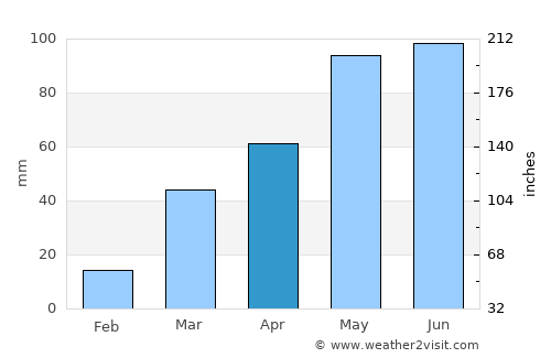 Vermillion average rain in April
