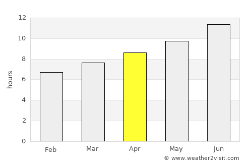 Vermillion average rain in April