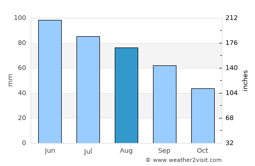 Vermillion average rain in August
