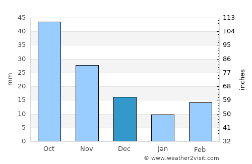 Vermillion average rain in December