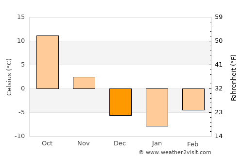 Vermillion average temperature in December