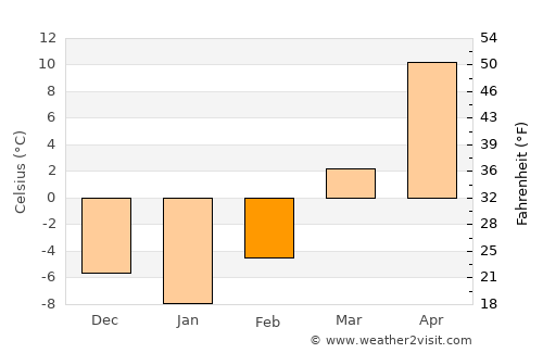 Vermillion average temperature in February