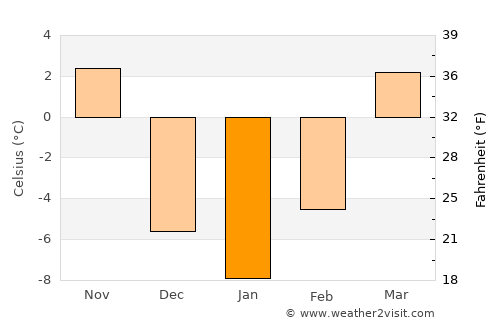Vermillion average temperature in January