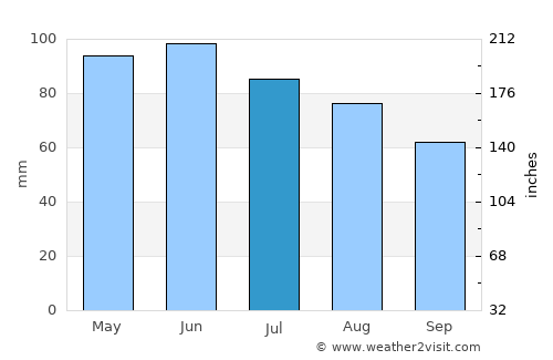 Vermillion average rain in July