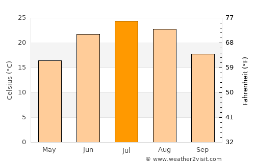 Vermillion average temperature in July