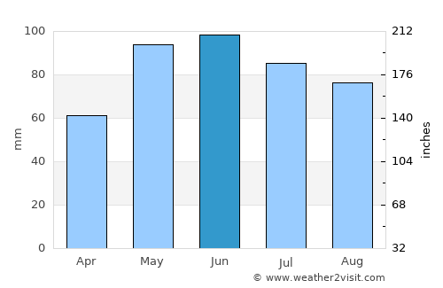 Vermillion average rain in June