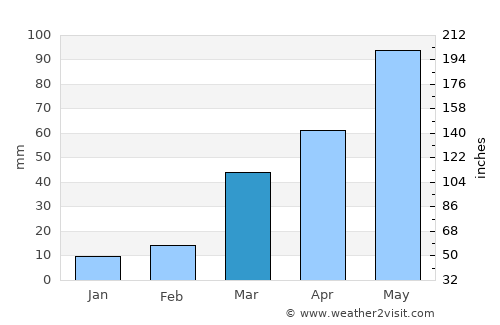 Vermillion average rain in March