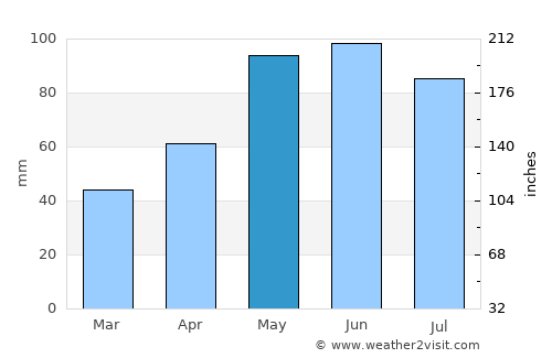 Vermillion average rain in May