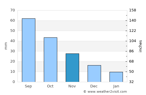 Vermillion average rain in November
