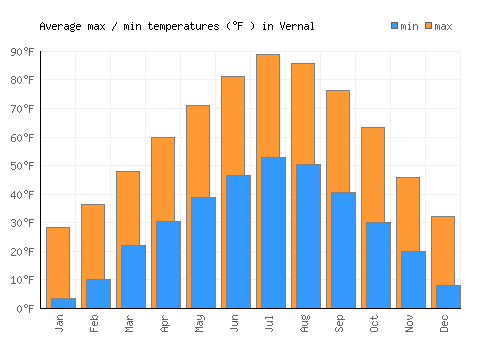 Vernal average minimum / maximum temperatures (Fahrenheit)