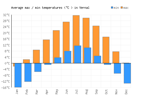 Vernal average minimum / maximum temperatures (Celsius)