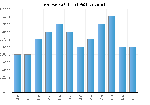 Vernal monthly rainfall chart (inches)