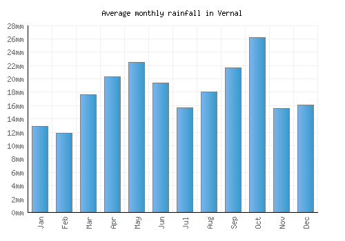 Vernal monthly rainfall chart (mm)