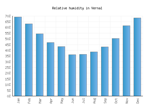 Vernal relative humidity averages