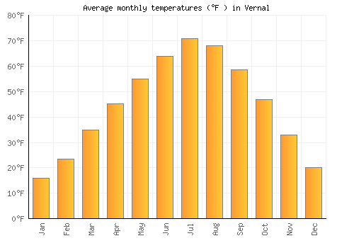 Vernal average temperature chart (Fahrenheit)