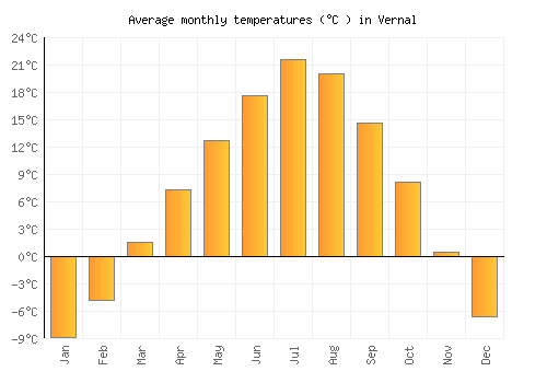 Vernal average temperature chart (Celsius)