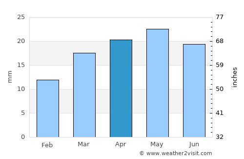 Vernal average rain in April