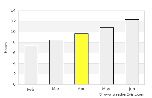 Vernal average rain in April
