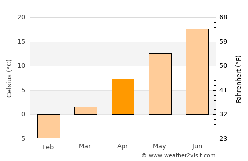 Vernal average temperature in April